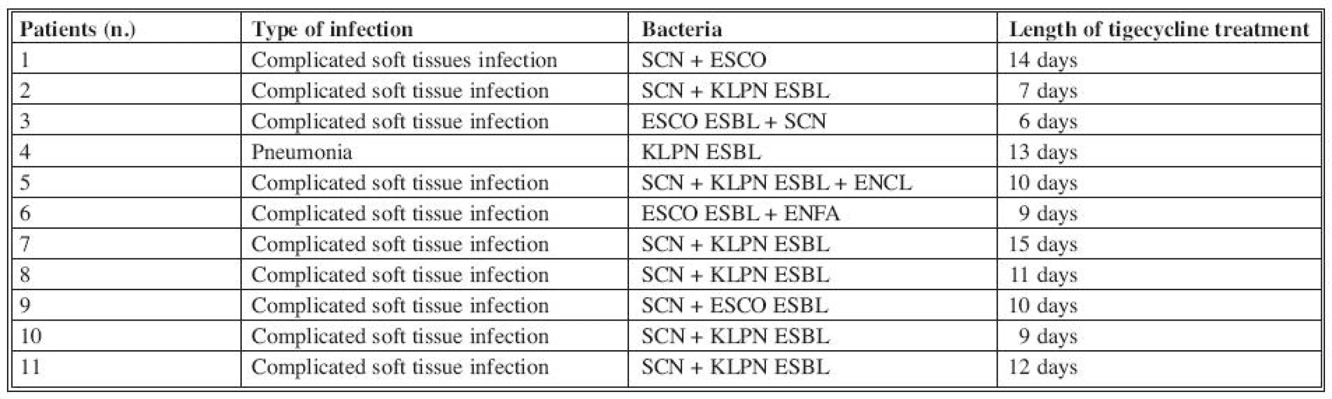The most common bacterial pathogens (SCN: <i>coagulase-negative staphylococci</i>, ESCO: <i>Escherichia coli</i>, KLPN: <i>Klebsiella pneumoniae</i>, ENCL: <i>Enterobacter cloacae</i>, ENFA: <i>Enterococcus faecalis</i>, ESBL: <i>Extended spectrum beta-lactamases</i>)