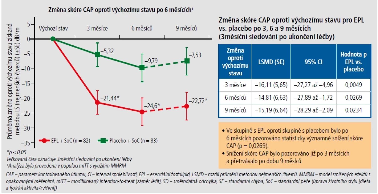 Účinnost esenciálních fosfolipidů (EPL) v redukci jaterní steatózy. EPL významně zlepšily steatózu oproti placebu. [Upraveno podle 17]