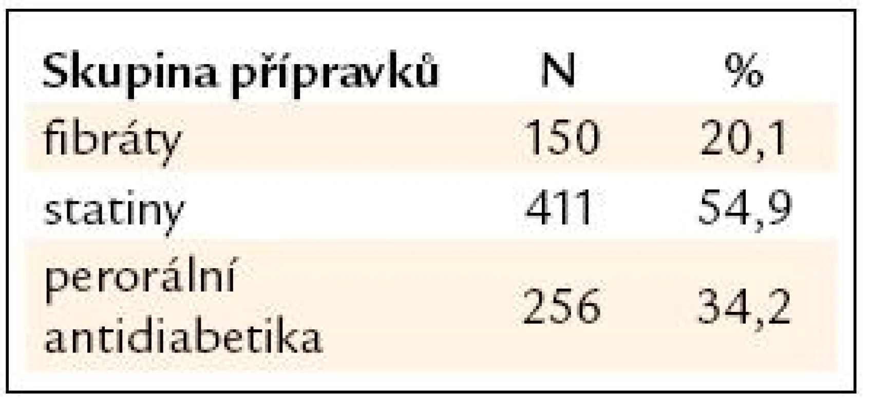 Zastoupení hypolipidemik a antidiabetik (stav na úvodní návštěvě).