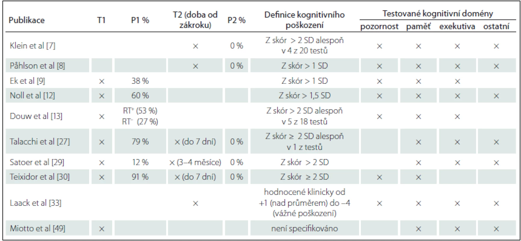 Míra poškození kognitivních funkcí u pacientů s nízkostupňovými gliomy ve vybraných publikacích.