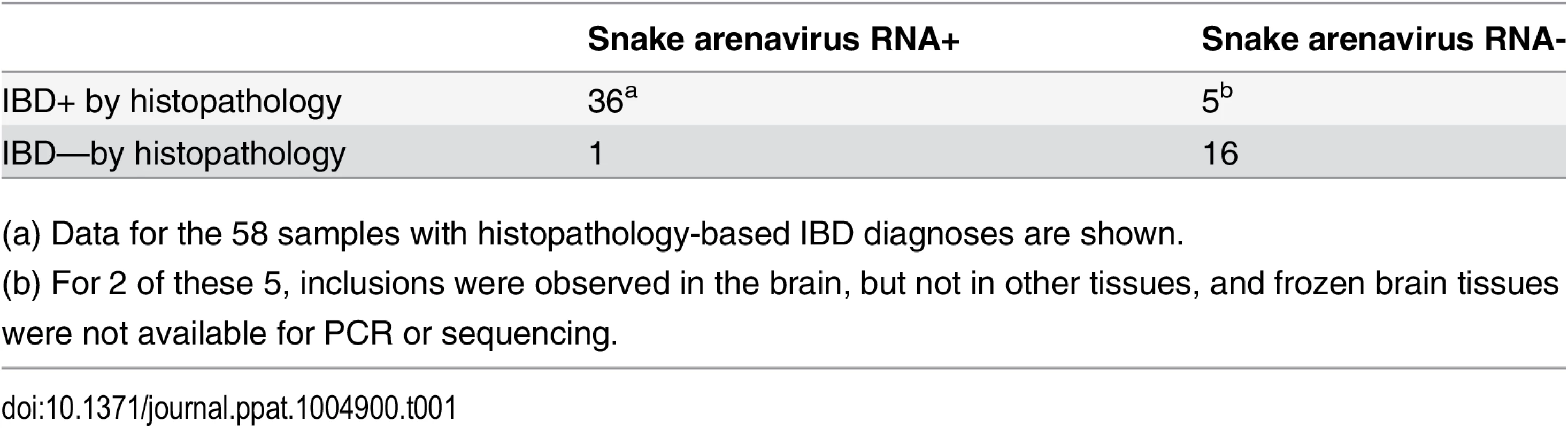 Detection of viral RNA is correlated with histopathology-based IBD diagnosis.