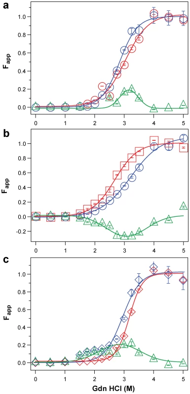 Impact of protease treatment on dissociation and unfolding of PrP<sup>Sc</sup> monitored with CDI.