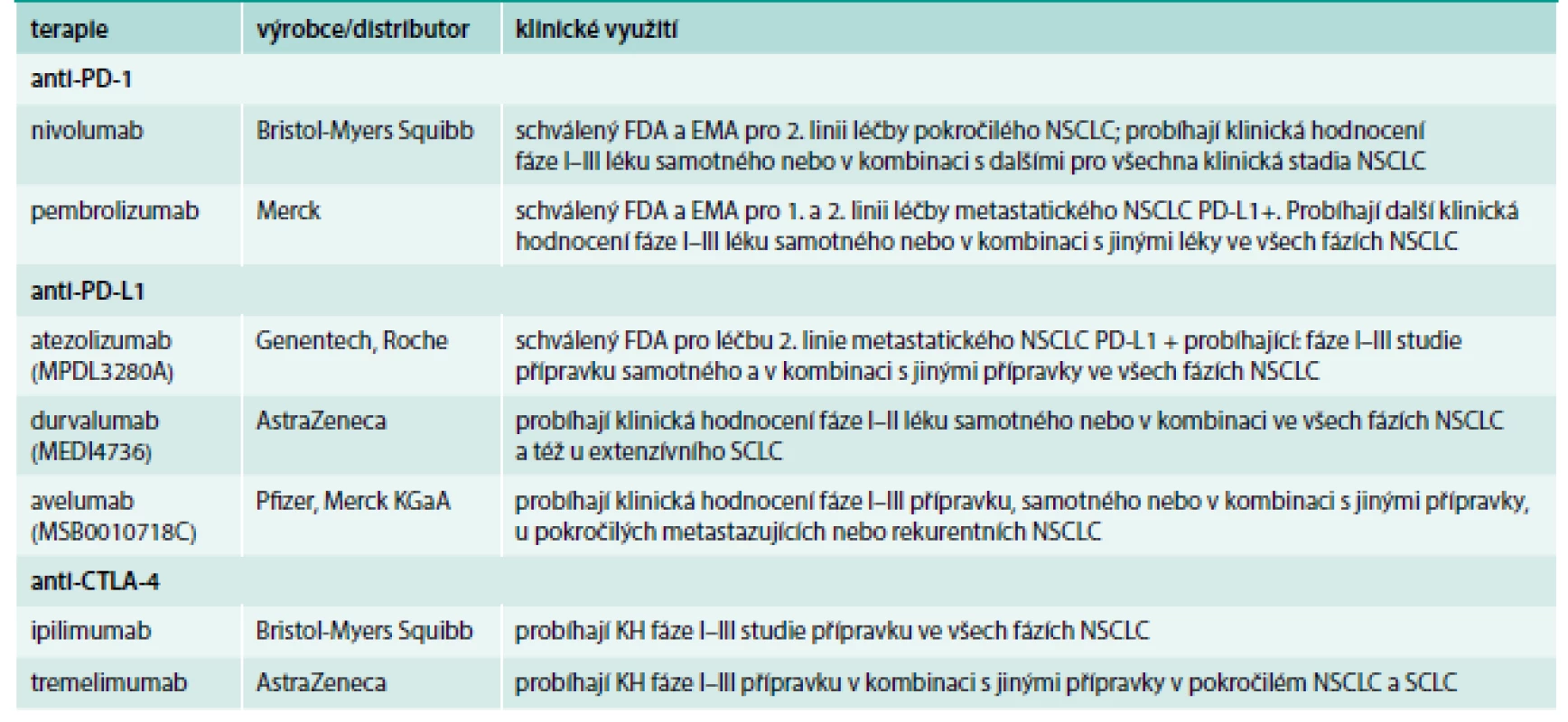 Inhibitory imunitních check-pointů v léčbě karcinomu plic