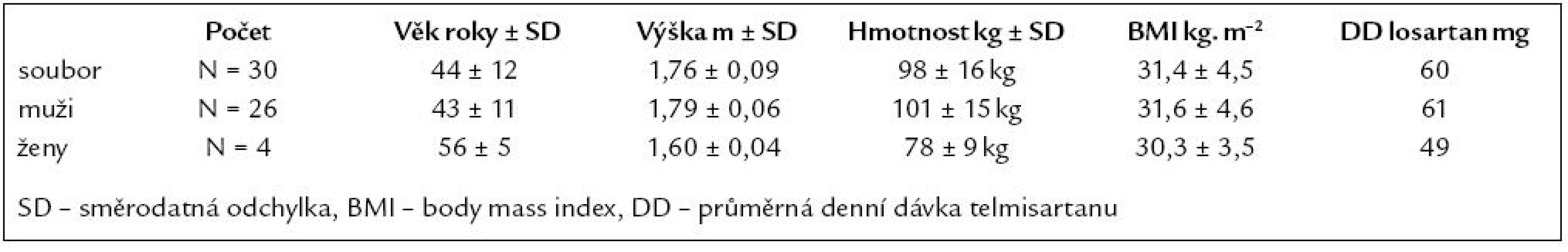 Charakteristika základního souboru.