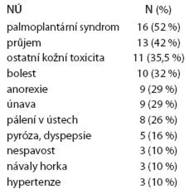 Nežádoucí účinky zaznamenané po podání sunitinibu a/nebo sorafenibu.
