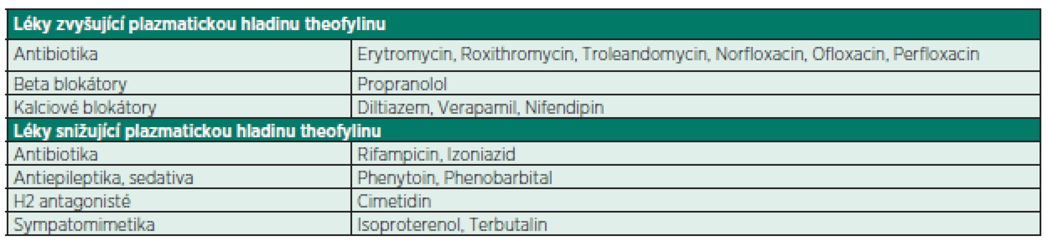 Lékové interakce theofylinu