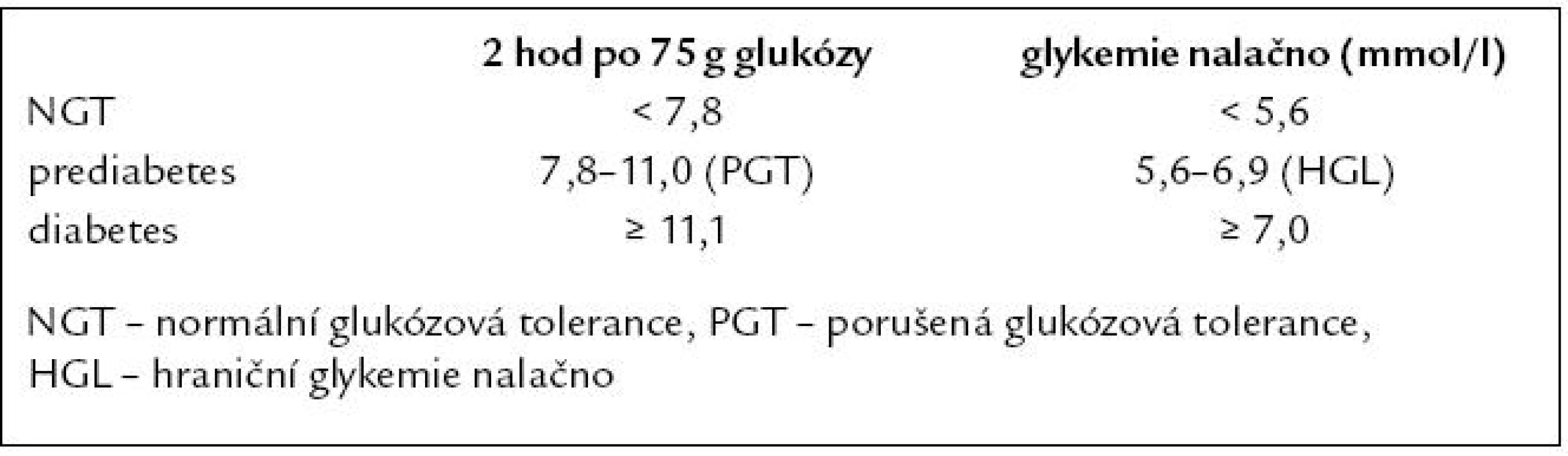 Prediabetes a diabetes – hraniční kritéria glykemií.
