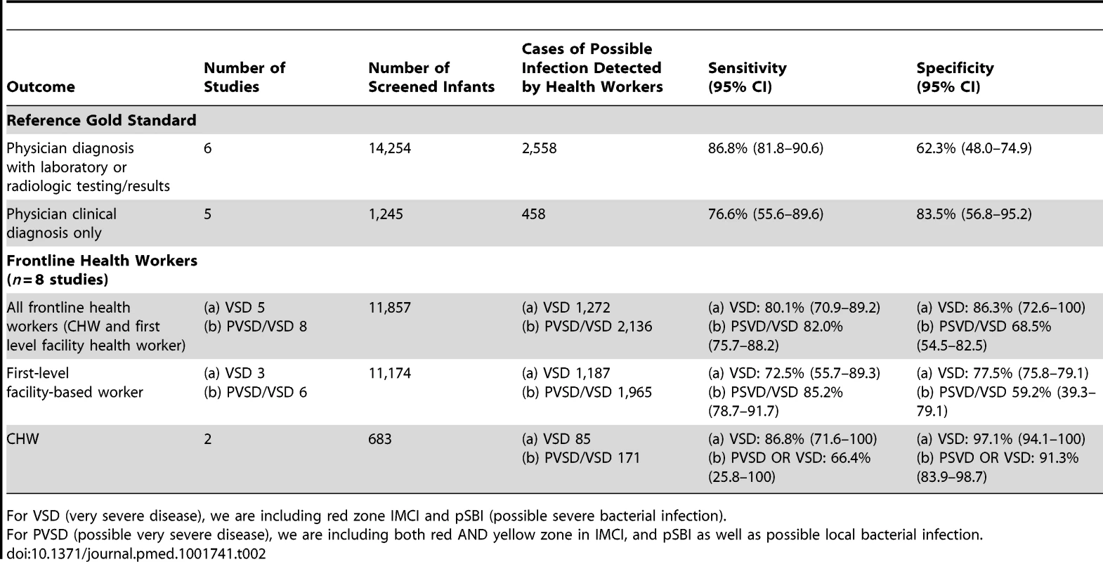 Diagnostic accuracy of clinical algorithms and frontline health workers to detect severe disease/possible bacterial infection in young infants.