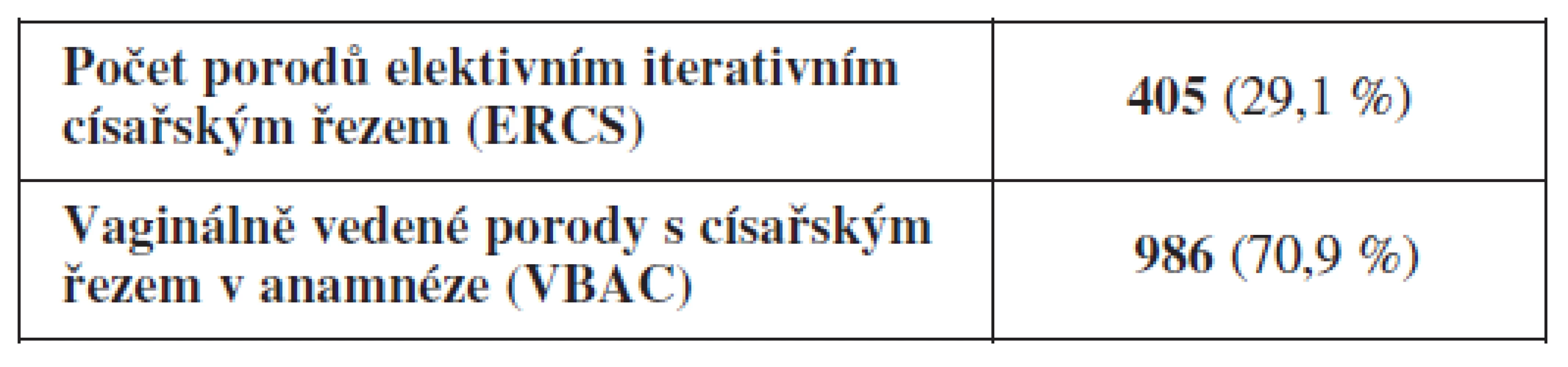 Počty porodu v jednotlivých kategoriích na GPK MU a FN Brno v letech 2007–2010