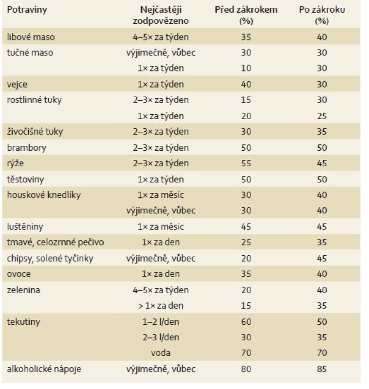 Změny ve stravovacích zvyklostech pacientů – srovnání změn před a 6měsíců po zákroku.
Tab. 1. Changes in patients’ eating habits – comparison of changes before and 6 months after the procedure.