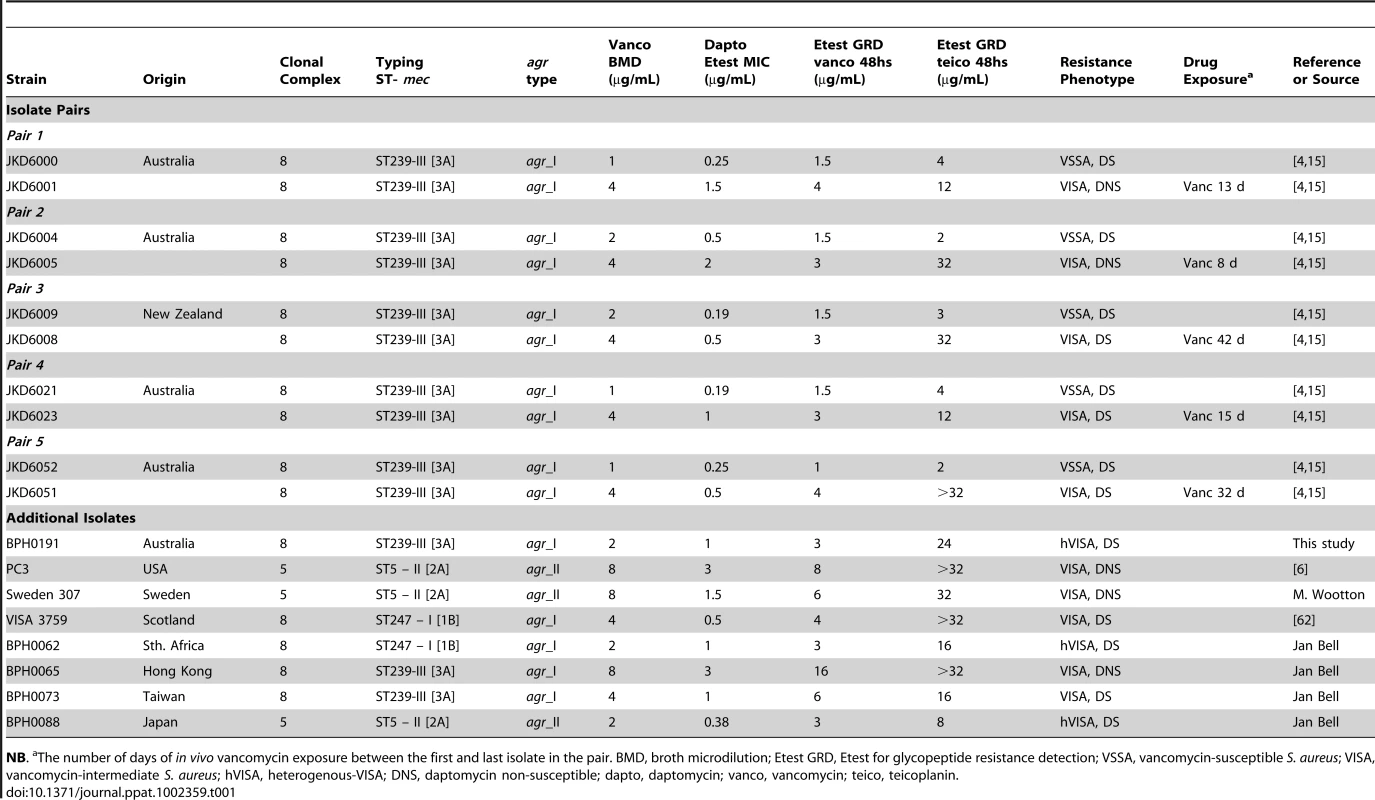 Methicillin-resistant <i>Staphylococcus aureus</i> clinical strains used in study.