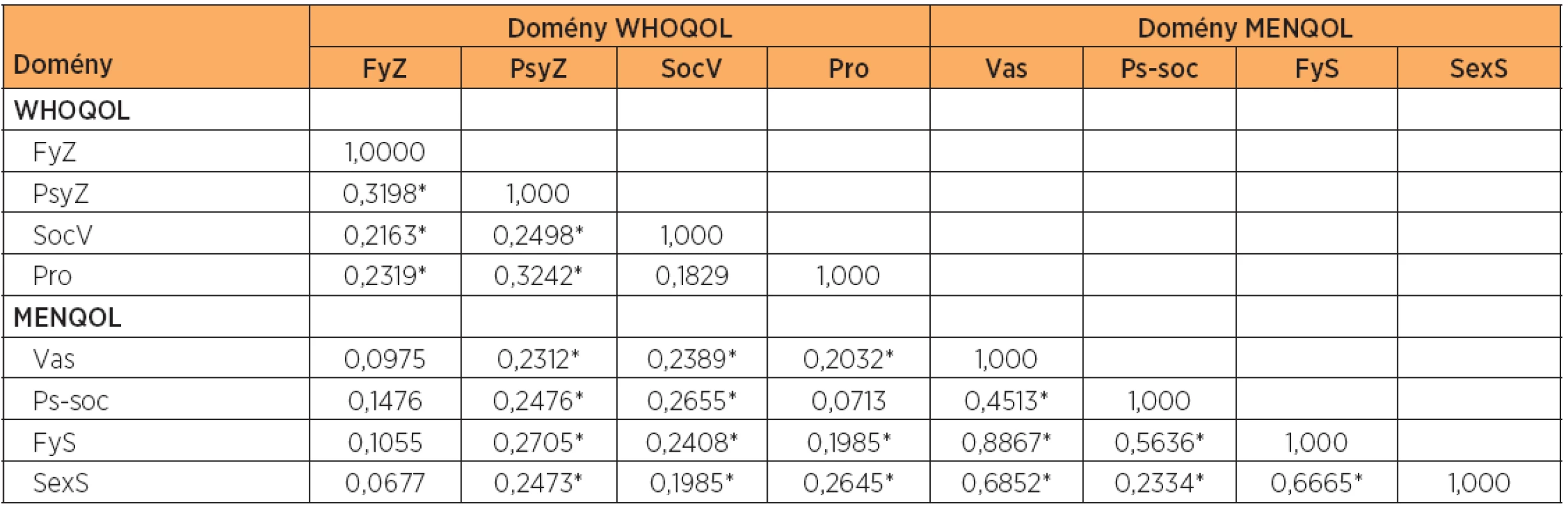 Korelace domén dotazníku WHOQOL-BREF a MENQOL před léčbou