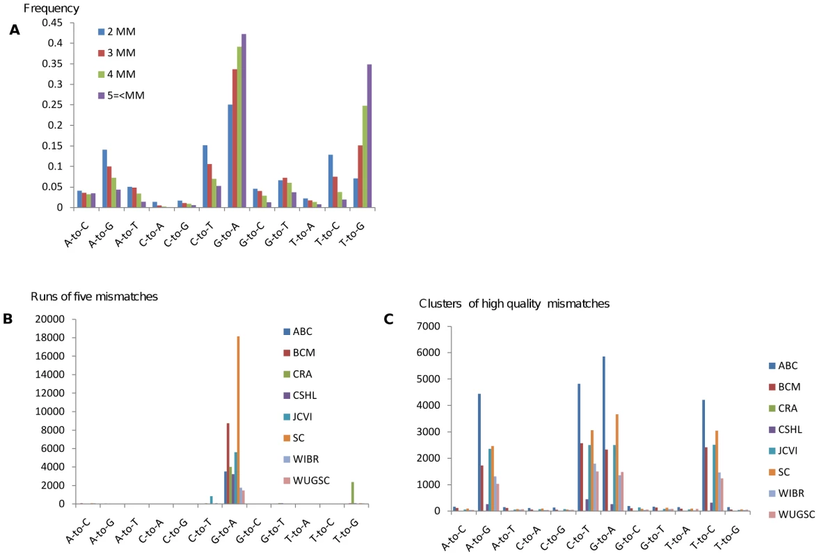 Evidence for editing events emerges by enrichment for clusters of mismatches.