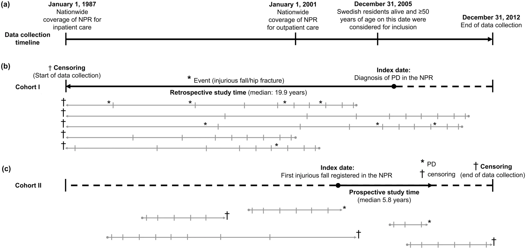Overview of data collection and study times.
