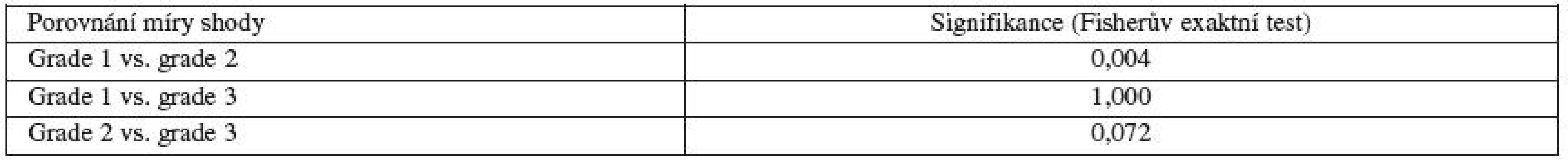 Míra shody hysteroskopie vs hysterektomie – grade