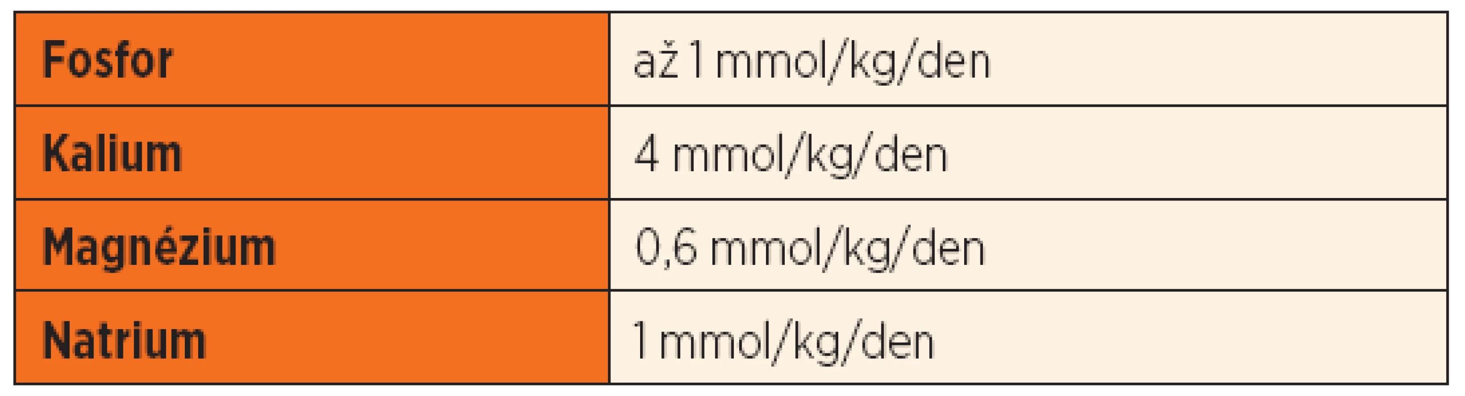 Dávky suplementovaných iontů u dětí s refeeding syndromem.