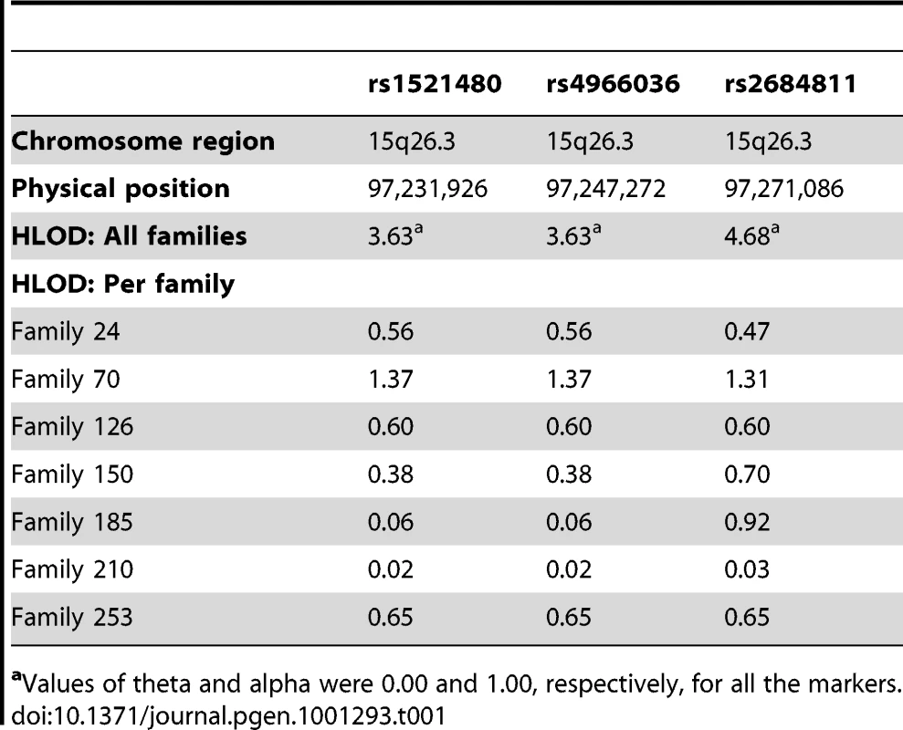 HLOD values for the SNPs with significant signals in fine-scale linkage analysis of SPTB with the affected fetus phenotype.