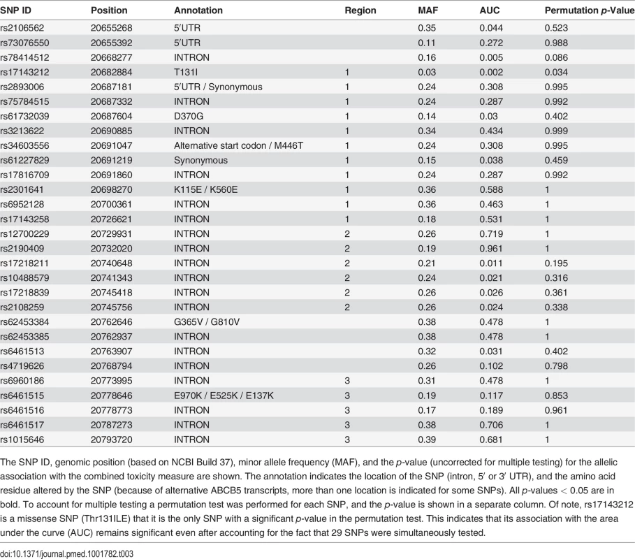 Genetic association results for alleles at 29 SNPs with the area under curve calculated by summing the combined toxicity measures on days 0–7.