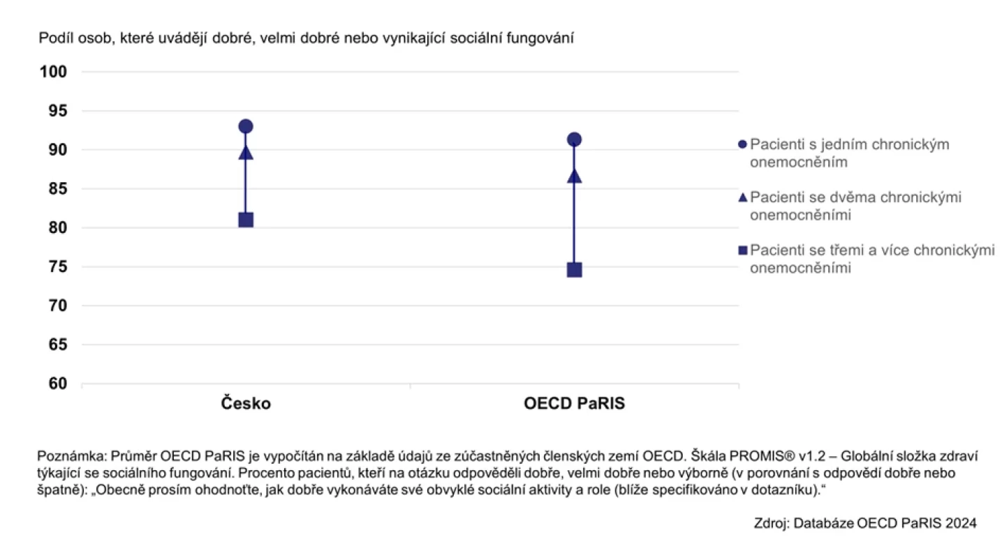 Sociální fungování s 1, 2, 3 a více chronickými onemocněními