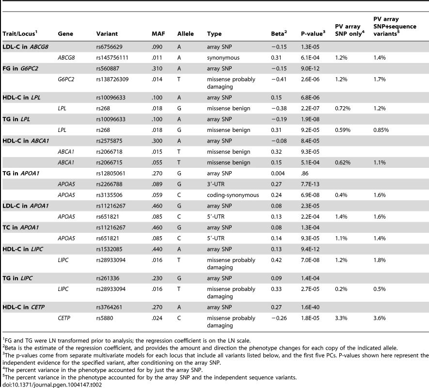 Loci with multiple independent single-variant association signals to SNPs with MAF>0.1%.