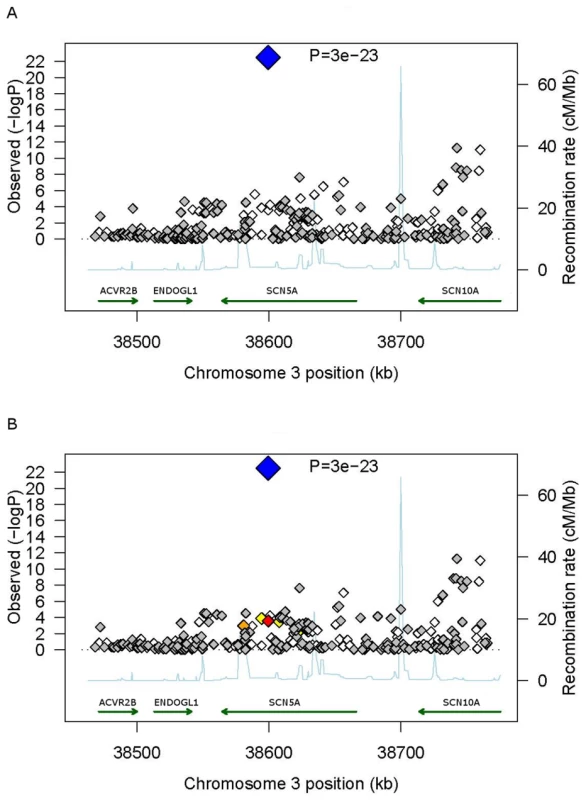 Regional association plots for PR interval duration at the <i>SCN5A</i> locus.