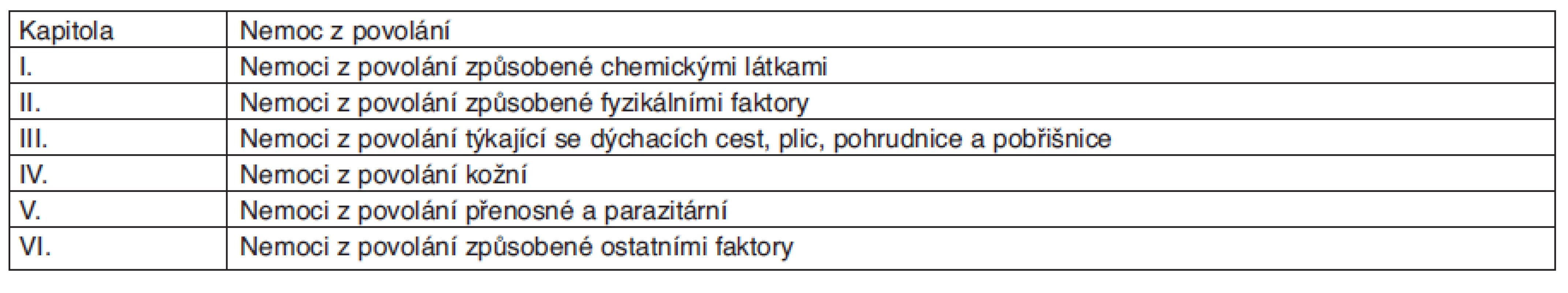 Rozdělení seznamu nemocí z povolání v ČR
