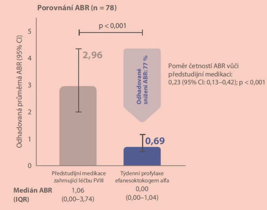 Klíčový sekundární ukazatel studie XTEND-1 – srovnání ABR mezi předstudijní medikací a léčbou efanesoktokogem alfa.
