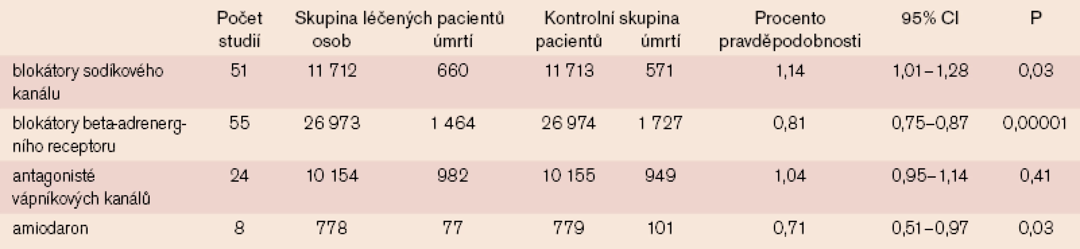 Souhrn dat týkajících se potlačení komorových arytmií (138 studií s antiarytmiky u 98 000 pacientů).