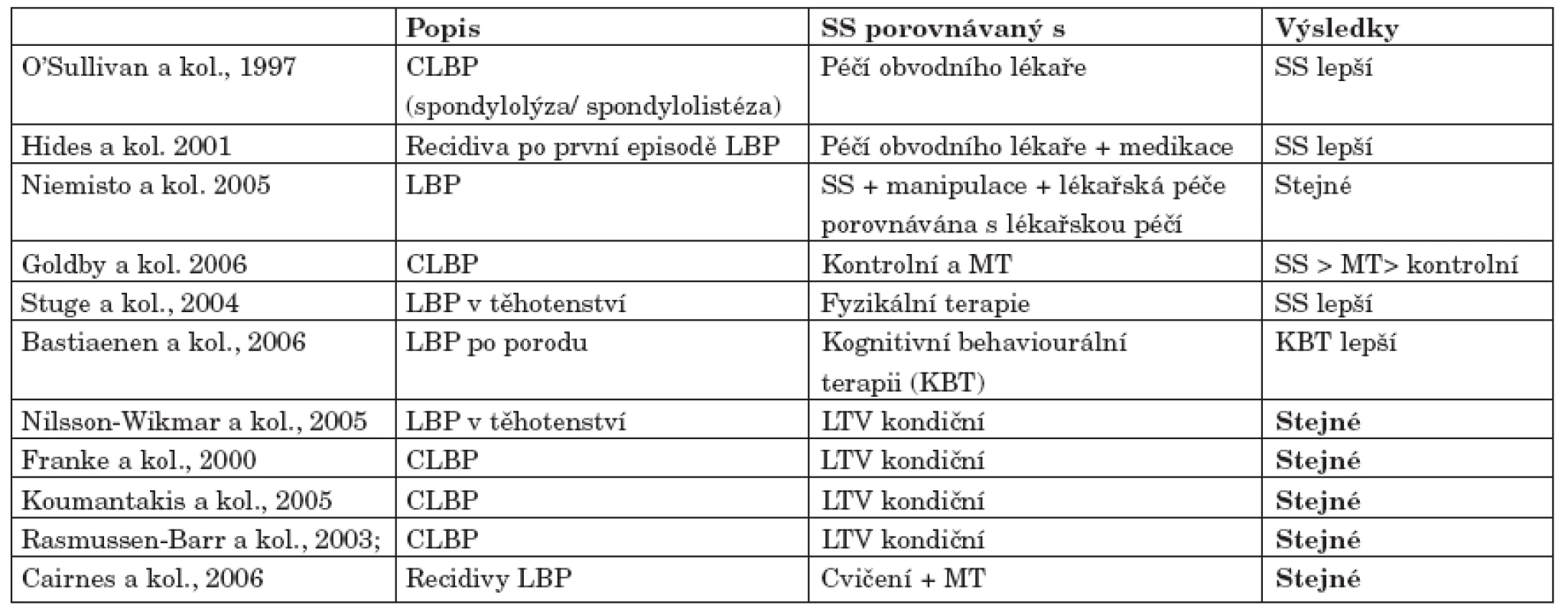 SS studie, popis studie, SS porovnávaný s dalšími terapiemi a výsledky.