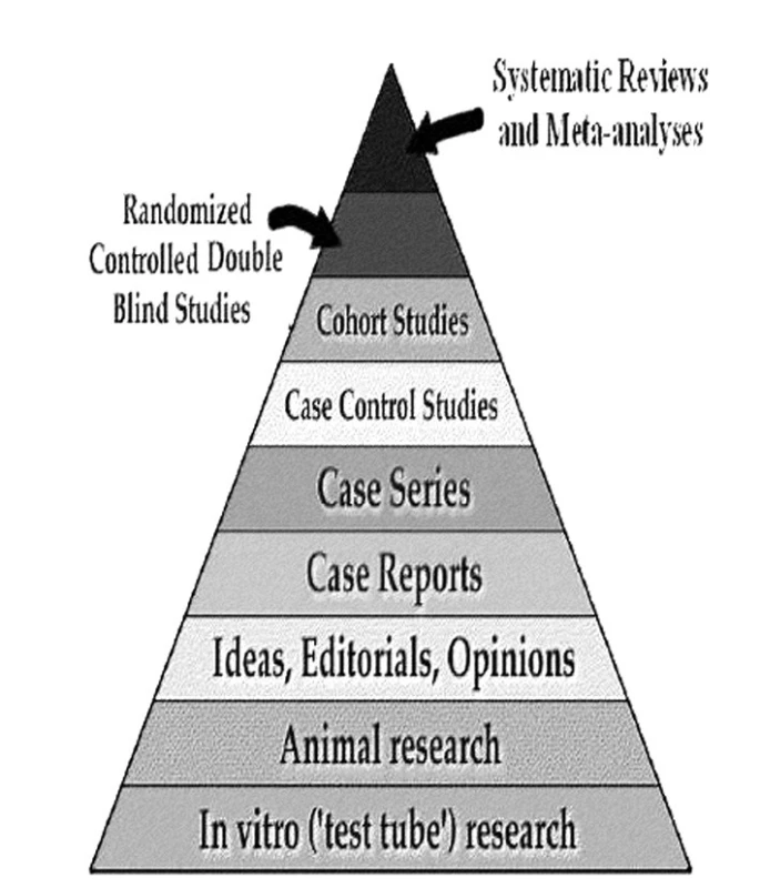 Hierarchické uspořádání studií vytvořené v kontextu EBM (se souhlasem 14).