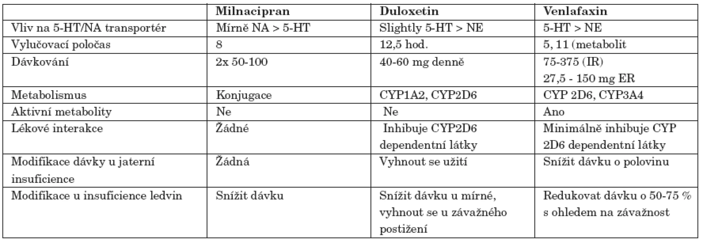Klinicky relevantní charakteristiky jednotlivých SNRI.
