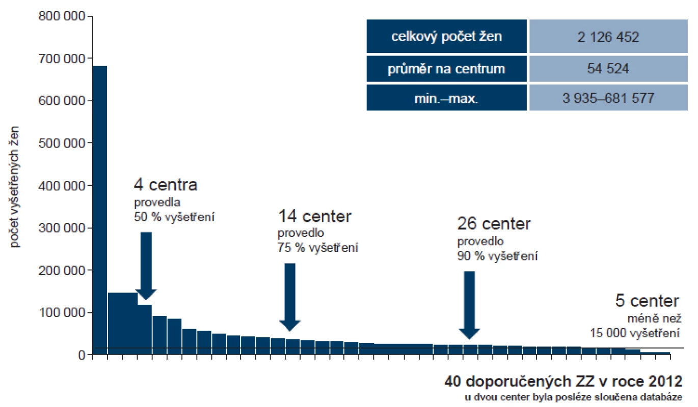 Počty vyšetřených žen v jednotlivých centrech.