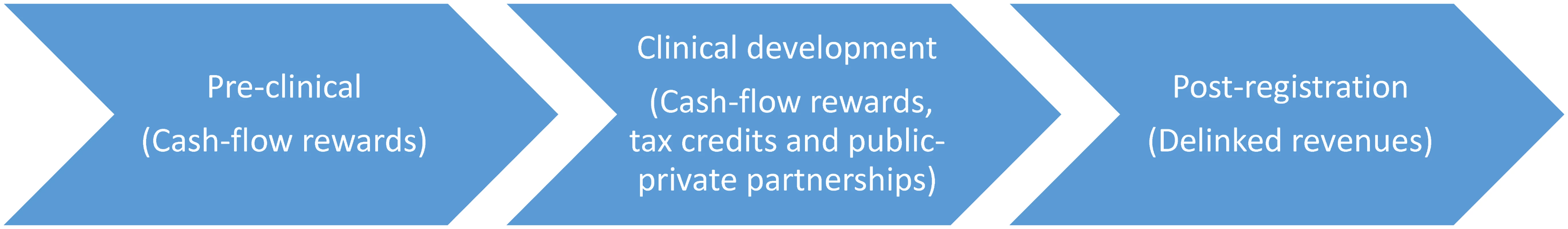 R&amp;amp;D incentives over the antibiotic lifecycle.