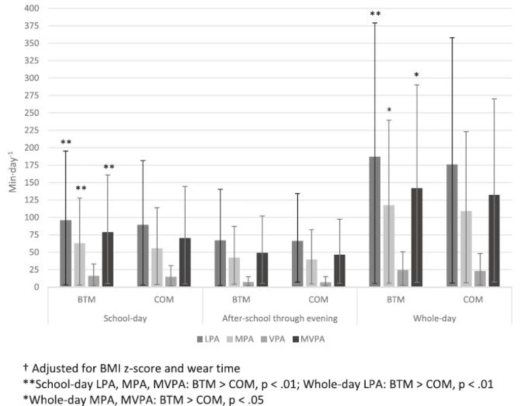 T1 adjusted† school-day, after-school through evening, and whole-day physical activity outcomes (means and 95 % confidence intervals)