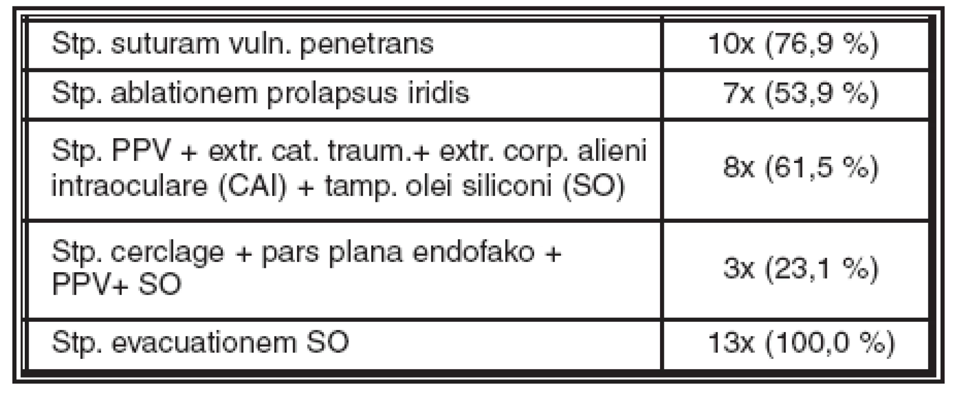 Souhrn operačních výkonů před implantací PC IOL