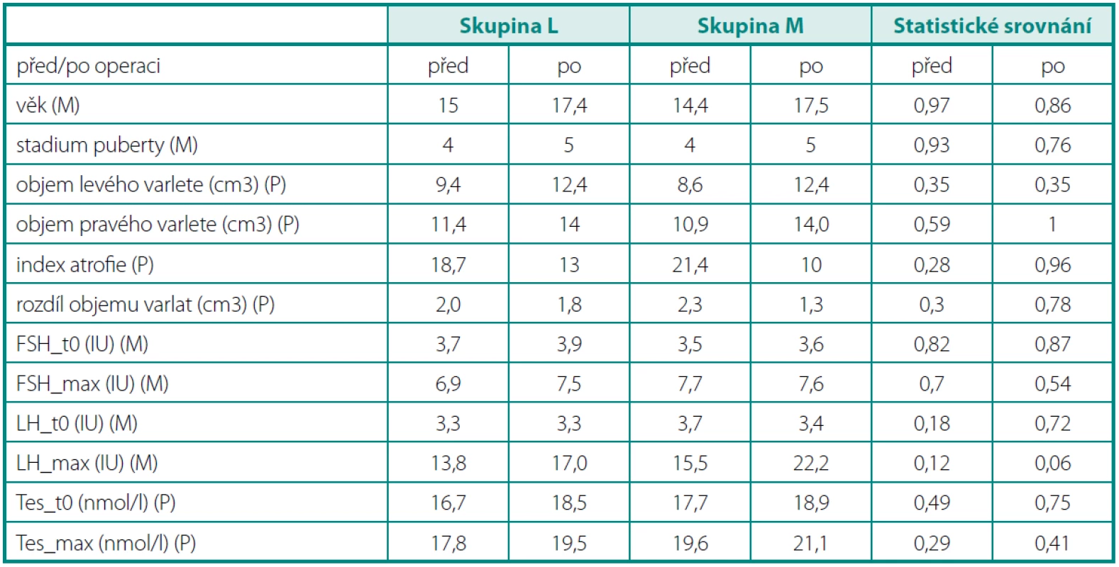 Klinické a hormonální parametry před a po laparoskopické a mikroskopické operaci varikokély
Table 1. Clinical and hormonal parameters before and after laparoscopic or microscopic varicocele repair