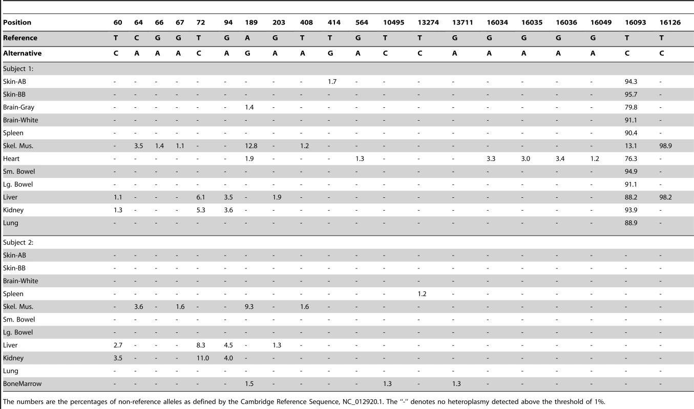 Complete list of heteroplasmic sites.