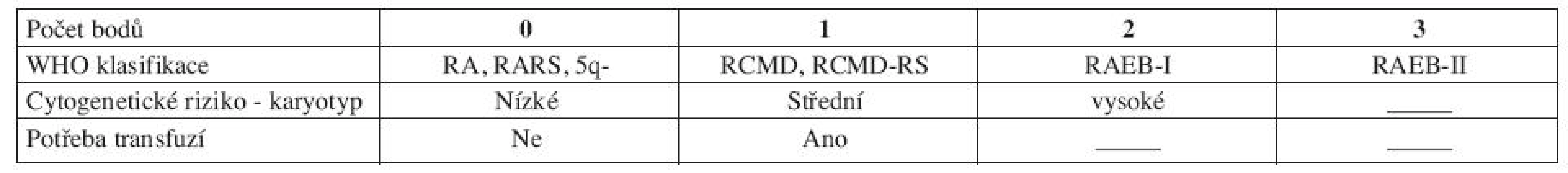 WHO Classification-Based Prognostic Scoring System, WPSS.