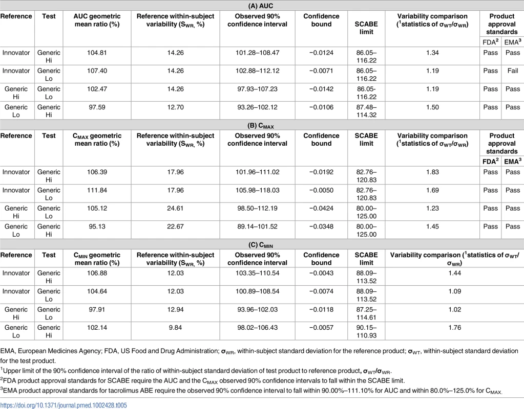 Results of bioequivalence testing using average bioequivalence (ABE) and scaled average bioequivalence (SCABE) metrics for the area under the curve (AUC) (A), maximum concentration (C<sub>max</sub>) (B), and the minimum concentration (C<sub>min</sub>) (C) in individuals with a liver transplant.