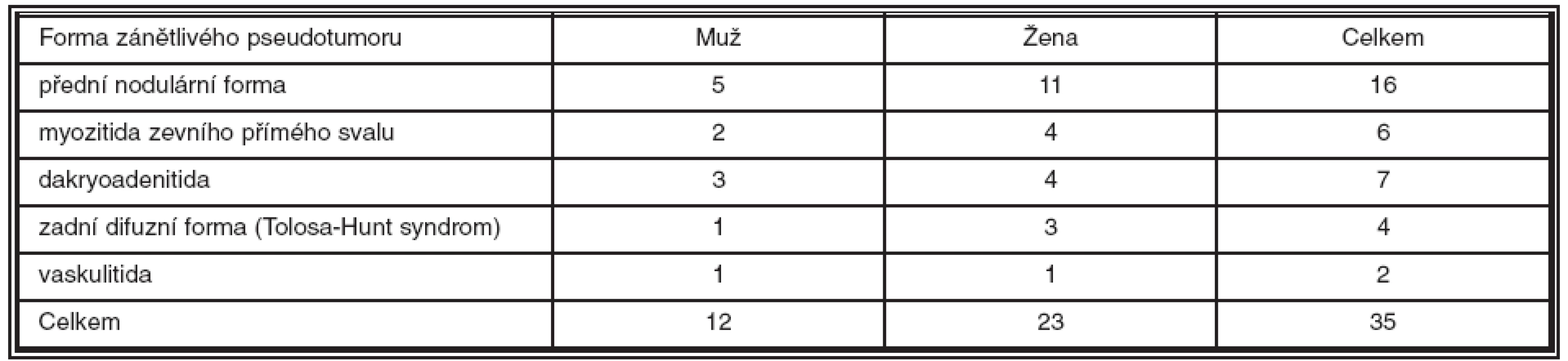 Rozdělení typů zánětlivého pseudotumoru (PST) orbity podle pohlaví