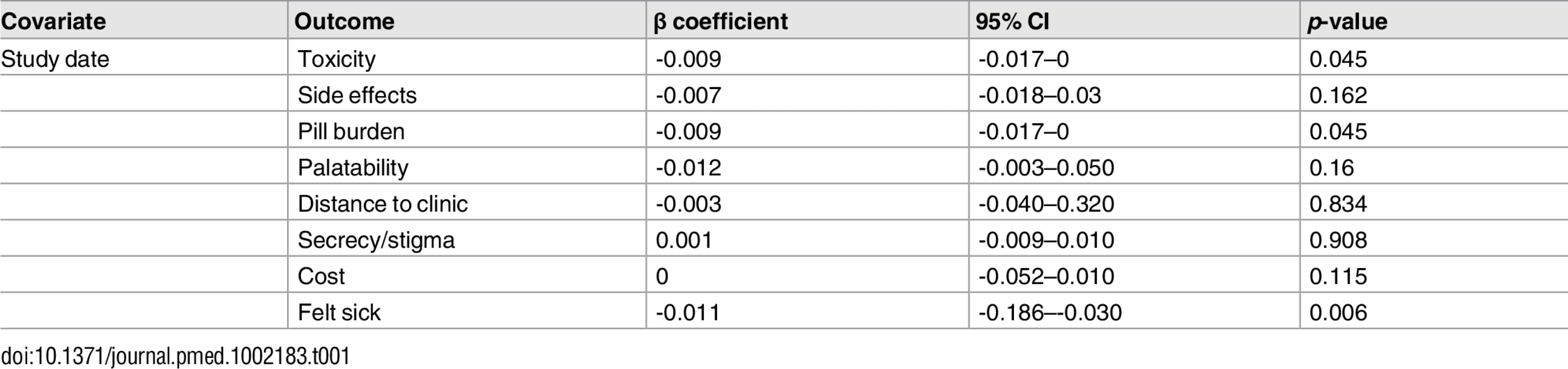 Random effects meta-regression.