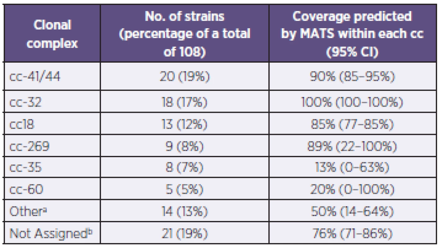 Distribution of clonal complexes and coverage within each complex in the N. meningitidis B strains, Czech Republic, 2007–2010
Tabulka 2. Distribuce klonálních komplexů a jejich pokrytí vakcínou u kmenů N. meningitidis B, Česká republika, 2007–2010
