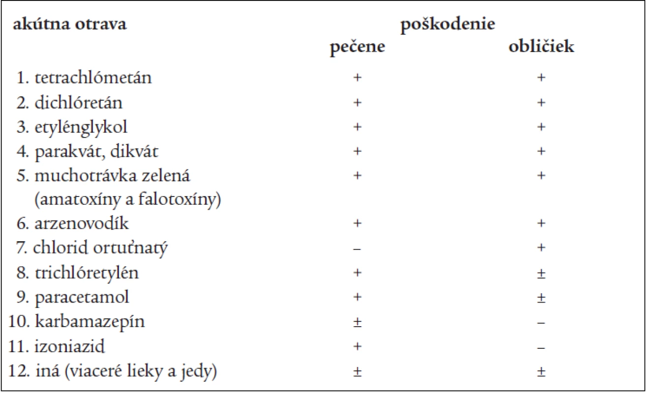 Súčasné poškodenie pečene a obličiek po akútnych otravách.