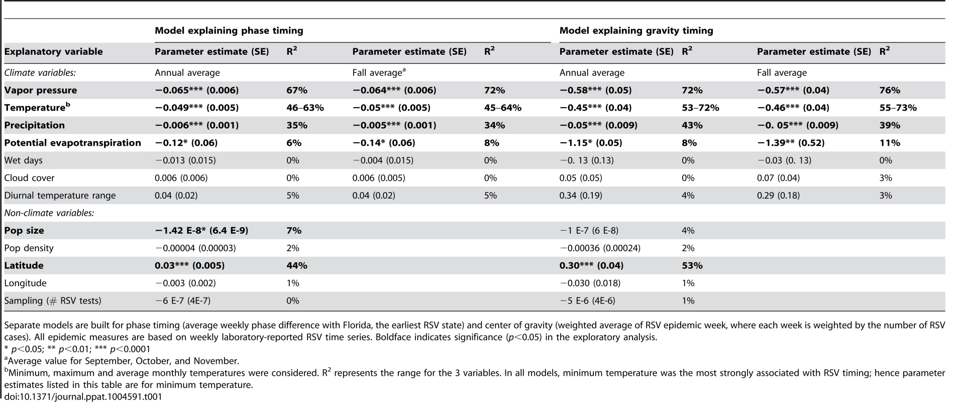 Univariate regression of timing of RSV activity in 50 US states and District of Columbia, 1989–2010, against monthly climatic, population and geographic indicators.