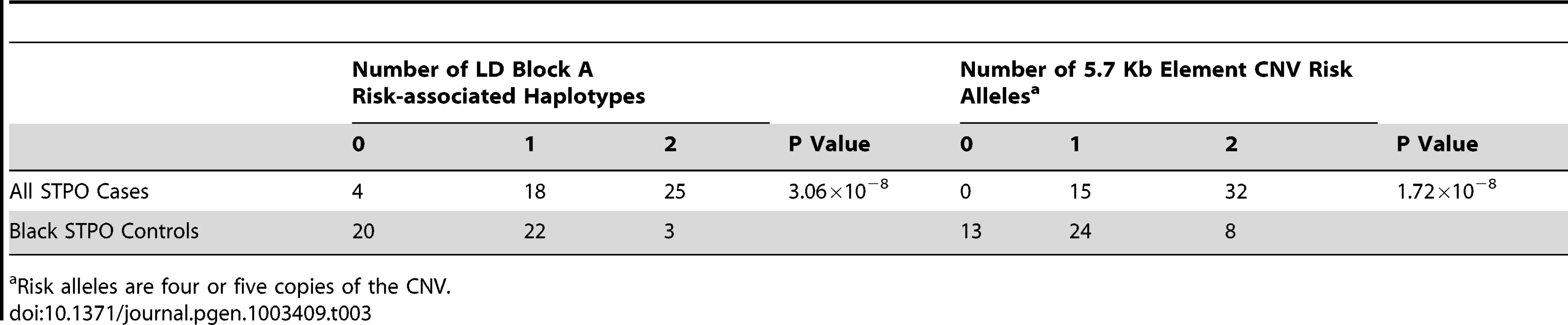 Association between SCCD risk and the 5.7-Kb element CNV in the STPO cases and controls.