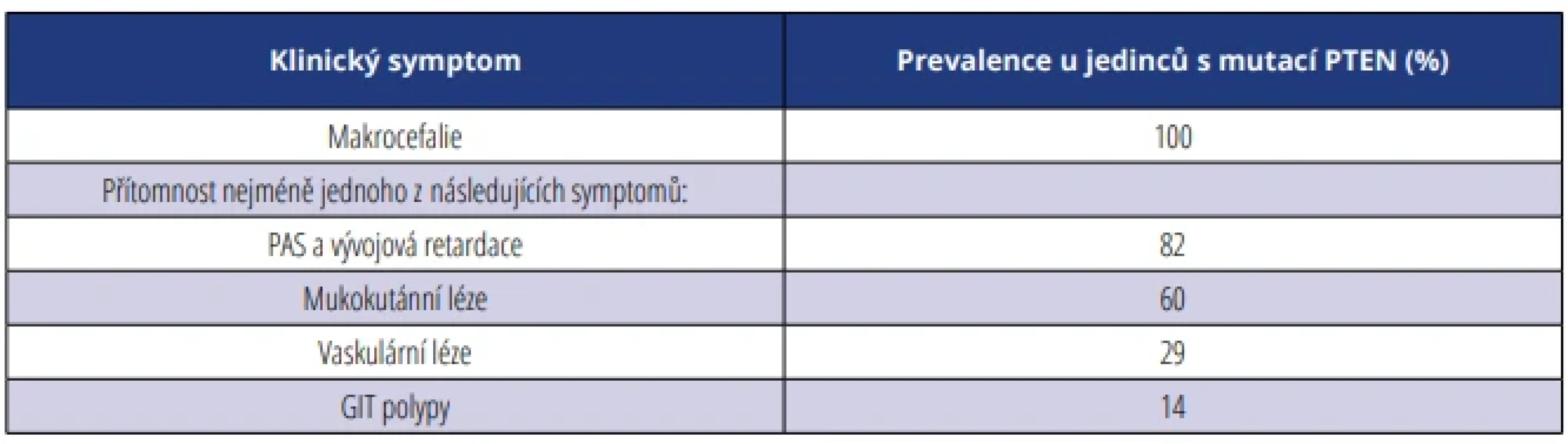 Klinická kritéria pro testování PTEN genu u dětské populace. Tab. 2 Clinical criteria for testing the PTEN gene in the paediatric population.