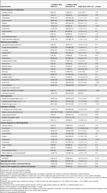 Clinical information for children <5 y old hospitalized with diarrhea in rural western Kenya (HDSS subset: 85 children who died, 788 children who survived).