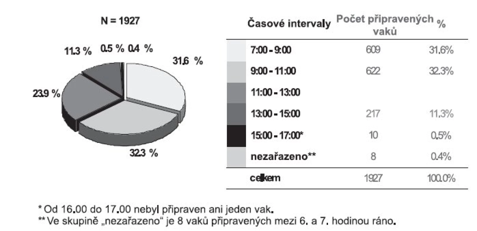 Přehled připravených vaků za období 1 měsíce