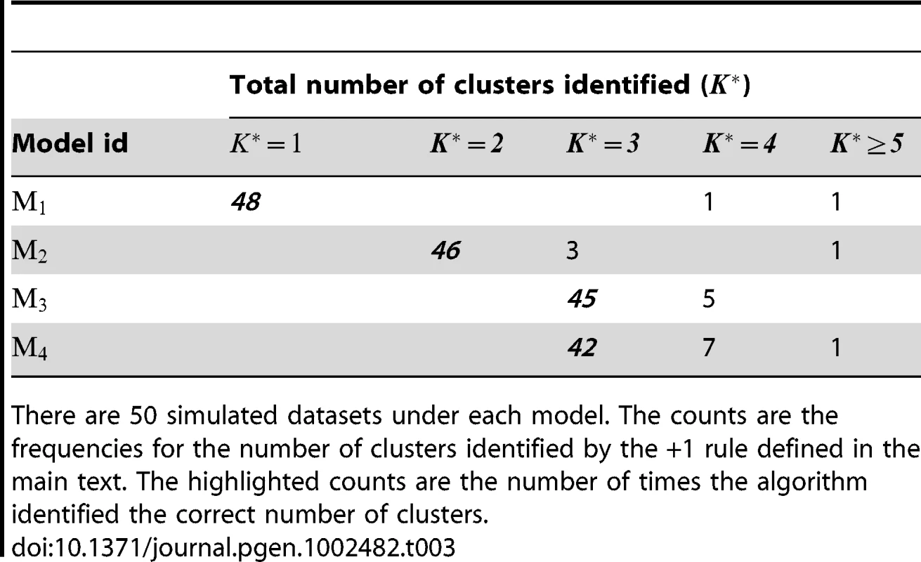 Performance of the +1 rule for identifying the number of clusters in the simulation study.
