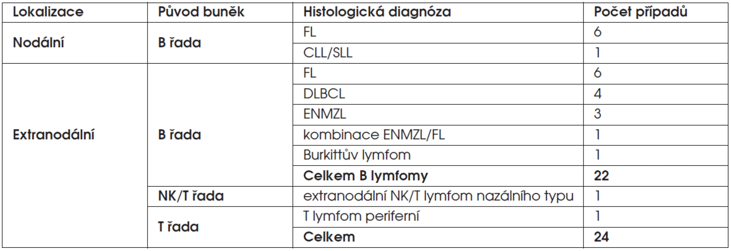 Zastoupení jednotlivých histologických subtypů NHL